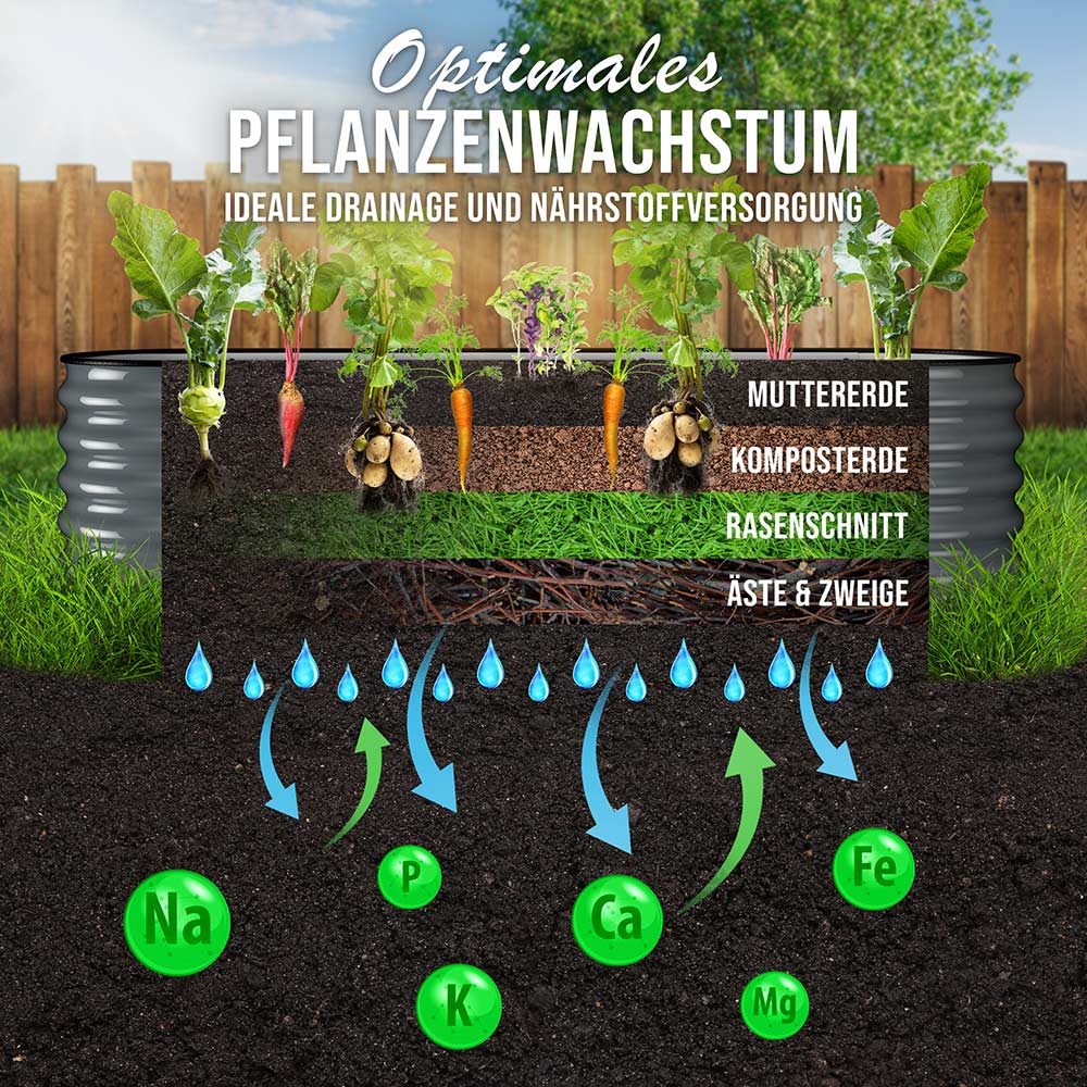 Infografik zur optimalen Schichtung eines HOFGARTEN Hochbeets (FArbe Anthrazit) nach dem Prinzip der Hügelkultur. Die Darstellung zeigt den Aufbau mit Muttererde, Komposterde, Rasenschnitt sowie Ästen und Zweigen für perfekte Drainage und Nährstoffversorgung.