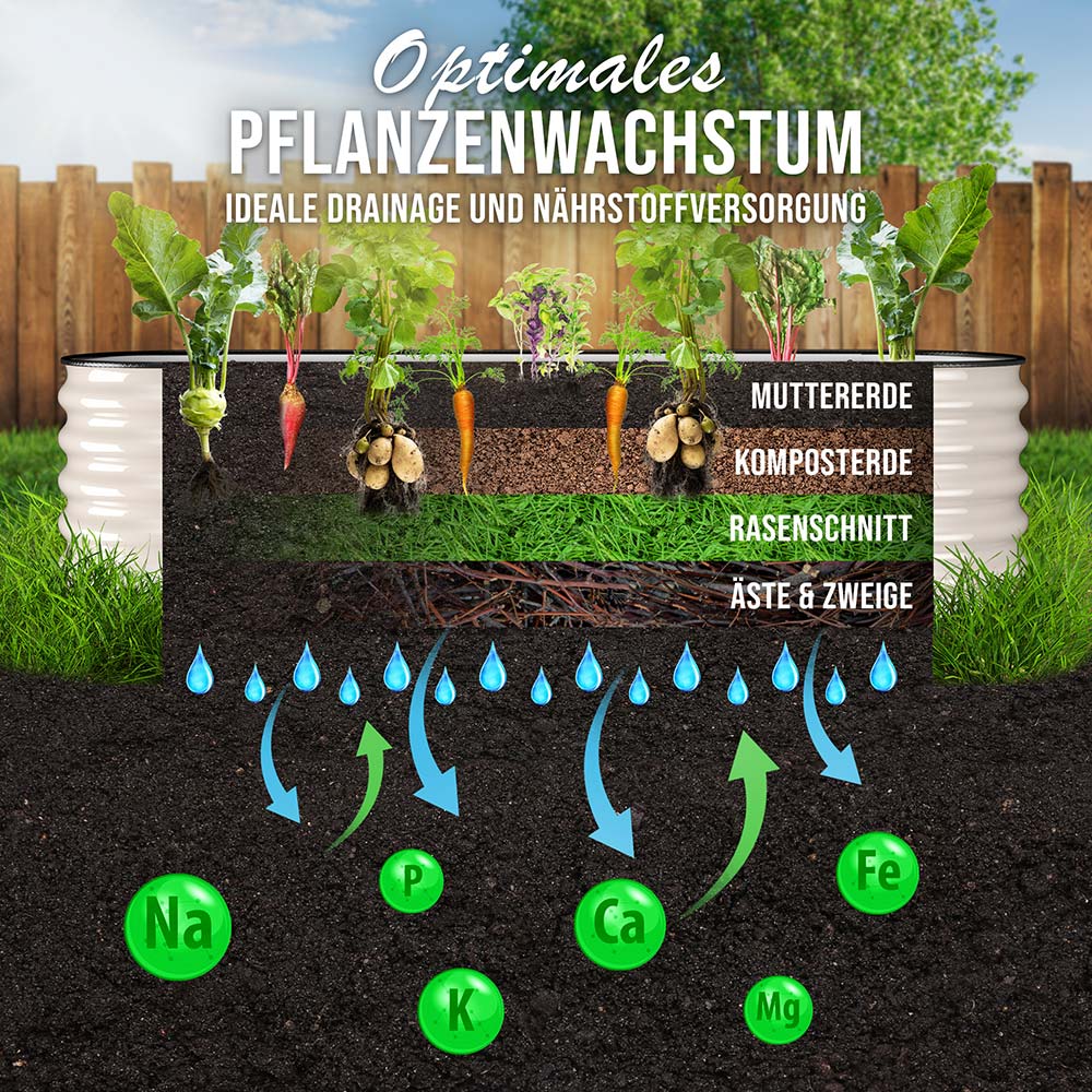 Infografik zur optimalen Schichtung im Hochbeet aus Metall (Farbe Elfenbein). Sie zeigt 4 Schichten: Drainage, Nährstoffschicht, Kompostschicht, Vegetationsschicht im Hochbeet.