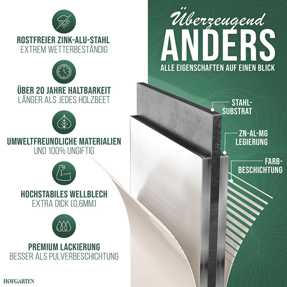 Hochwertige Materialzusammensetzung des HOFGARTEN Metallhochbeets in Farbe Elfenbein im Querschnitt: Mehrschichtige Stahllegierung mit Rostschutz und Premium-Lackierung für maximale Langlebigkeit. Die Infografik betont die Vorteile wie Witterungsbeständigkeit, Umweltfreundlichkeit, dickes Wellblech und eine bessere Lackierung als herkömmliche Pulverbeschichtungen