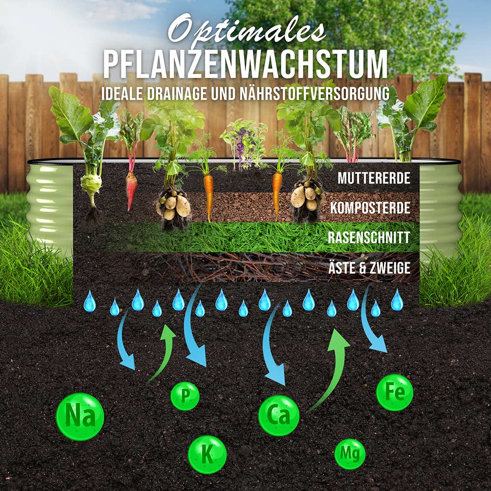 Infografik zur optimalen Schichtung eines HOFGARTEN Hochbeets (FArbe Salbei) für ideales Pflanzenwachstum. Die Darstellung zeigt den Aufbau mit Muttererde, Komposterde, Rasenschnitt sowie Ästen und Zweigen für perfekte Drainage und Nährstoffversorgung. Tropfen und chemische Elemente wie Kalium (K), Phosphor (P), Calcium (Ca), Eisen (Fe) und Magnesium (Mg) veranschaulichen die optimale Wasser- und Mineralstoffverteilung im Boden.